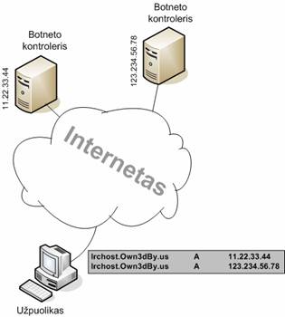 Botnet struktūra
